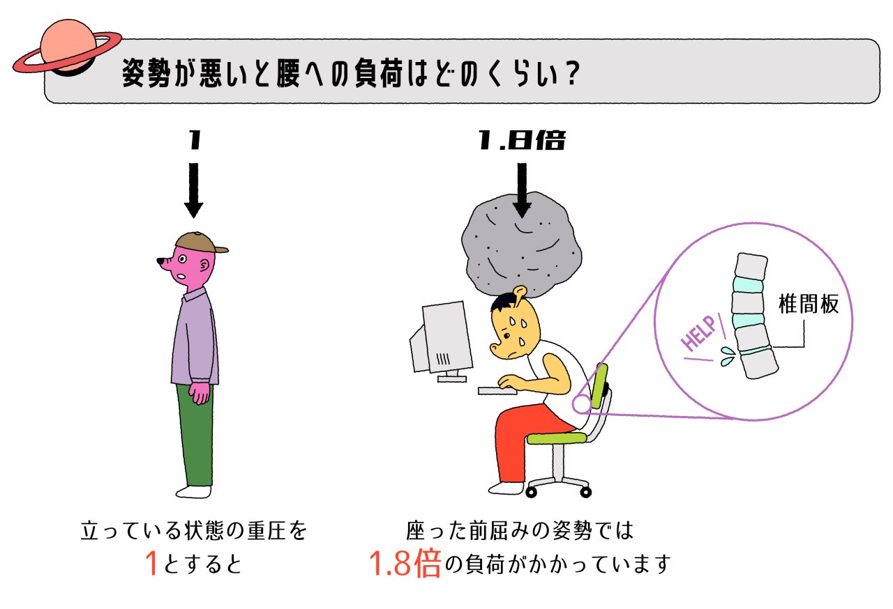 悪い姿勢　腰への負担　椎間板　デスクワーク