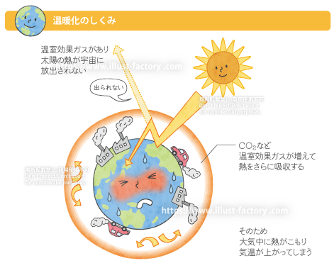 理科教科書　教材向け　地球温暖化の仕組みイラスト　温室効果ガスの図解イラスト　イラスト制作例