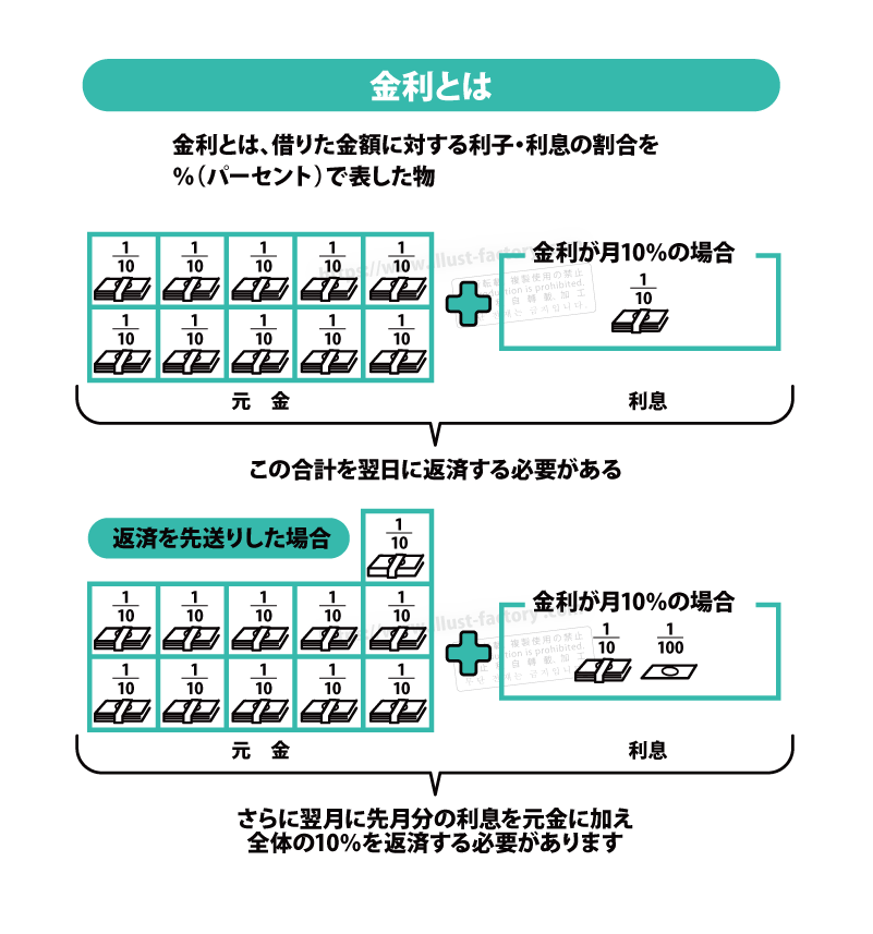 金利の仕組み　金利とは？　図解イラスト　イラスト制作　金融イラスト