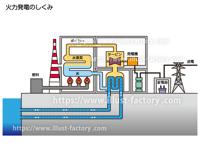 理科教科書　教材向け　火力発電の仕組みイラスト　図解イラスト　イラスト制作例