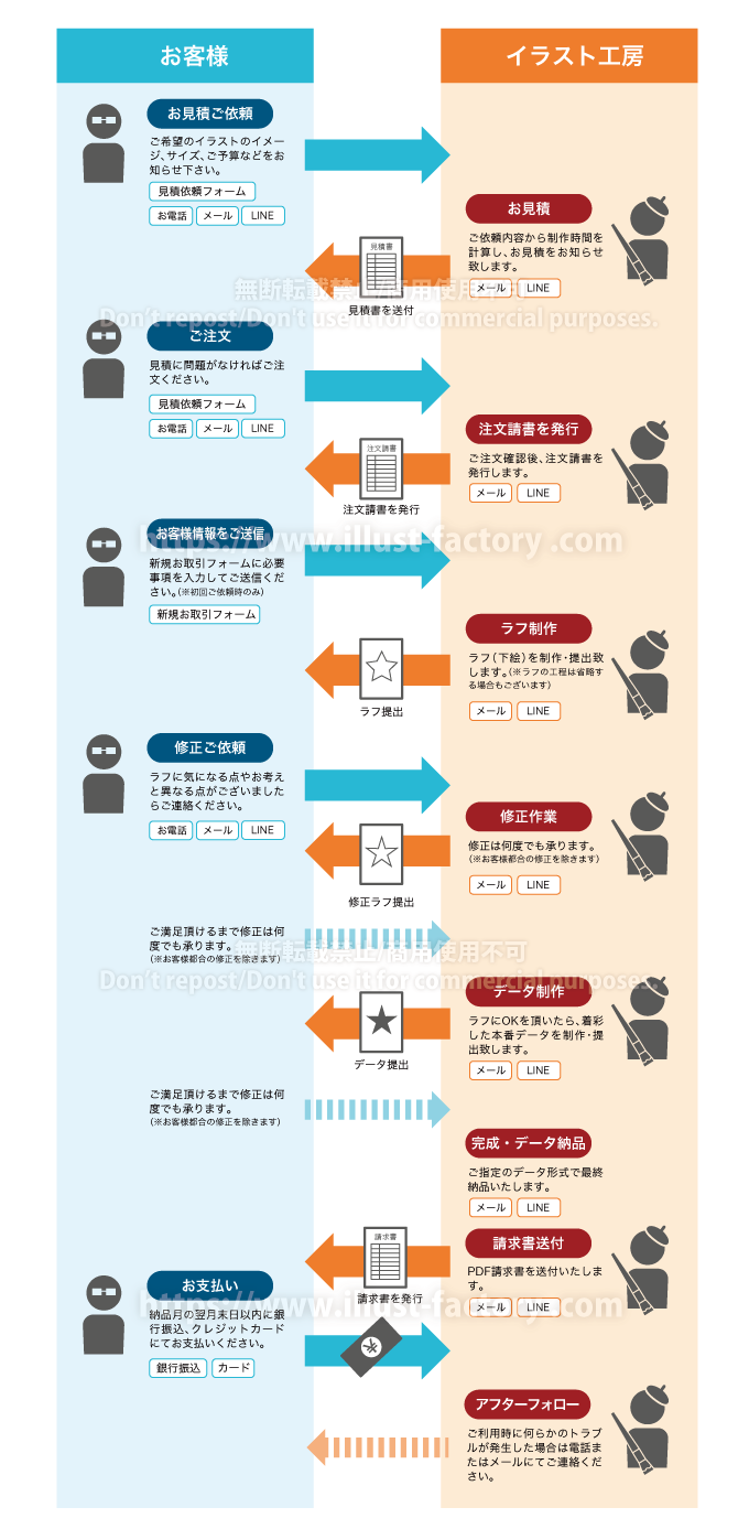業務フローイラスト　イラスト発注の流れ　シンプルな図解イラスト制作　イラスト制作