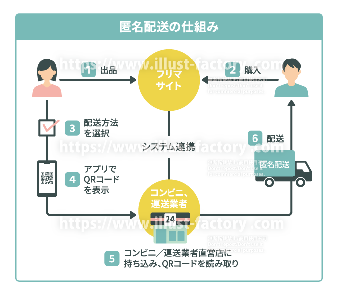 匿名配送の仕組み　匿名配送の説明　図解イラスト　フリマアプリの宅配サービス　図解イラスト　イラスト制作