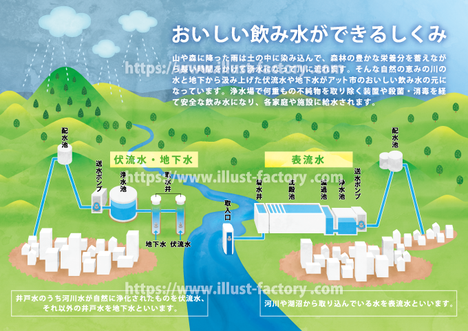 浄水場の仕組み　飲水ができるまでの仕組みを図解イラストで説明　バードビュー　鳥瞰図　図解　水彩画　イラスト制作