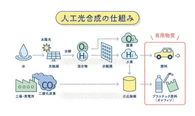 教材向けイラスト　人工光合成の仕組みを説明したイラスト　図解イラスト　イラスト制作例