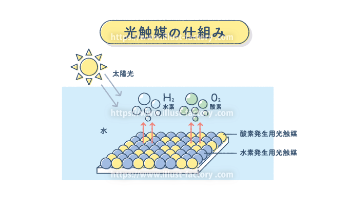 教材向けイラスト　光触媒の仕組みを説明したイラスト　図解イラスト　イラスト制作例