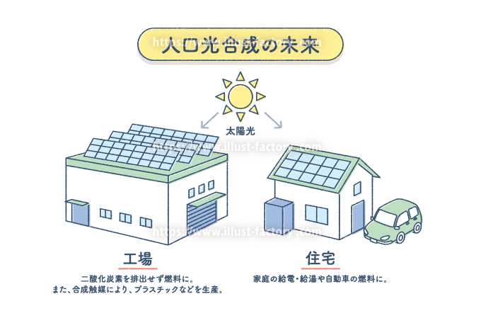 教材向けイラスト　人工光合成の未来　人工光合成の仕組みを説明したイラスト　図解イラスト　イラスト制作例