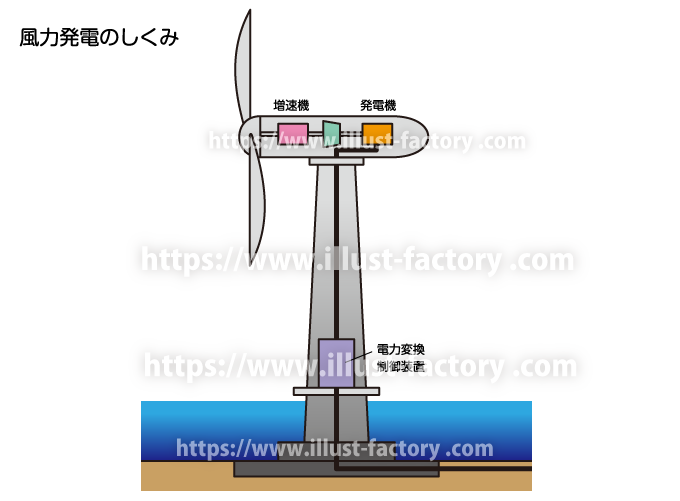 理科教科書　教材向け　風力発電の仕組みイラスト　図解イラスト　イラスト制作例