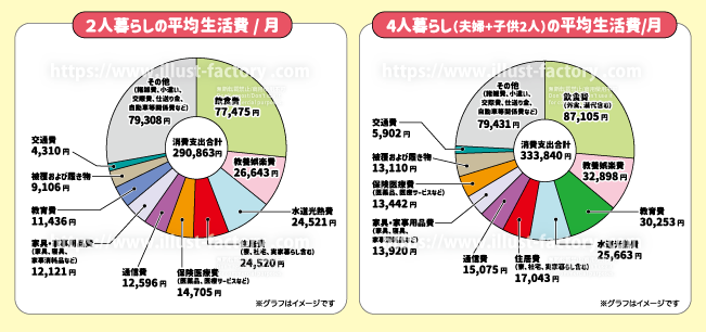 平均的な生活費　生活費の内訳イラスト　円グラフ　図解イラスト　1人暮らし　4人暮らし　収入と支出