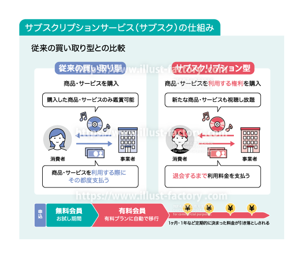 サブスクの仕組み　図解イラスト　サブスクリプションとはどのようなサービスなのかを、イラストでわかりやすく図解　イラスト制作