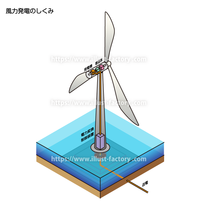 理科教科書　教材向け　風力発電の仕組みイラスト　図解イラスト　アイソメトリックイラスト　俯瞰イラスト　イラスト制作例